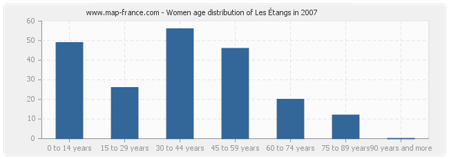 Women age distribution of Les Étangs in 2007